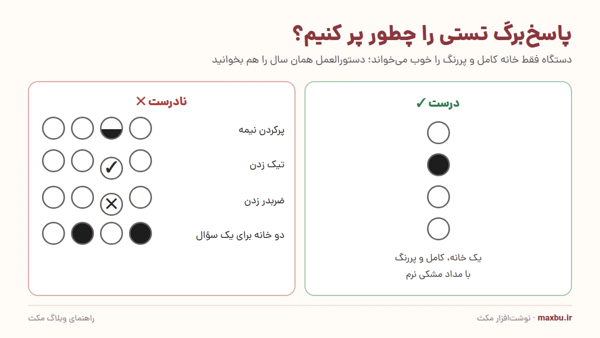 مقایسه پرکردن درست و نادرست خانههای پاسخبرگ تستی با مداد