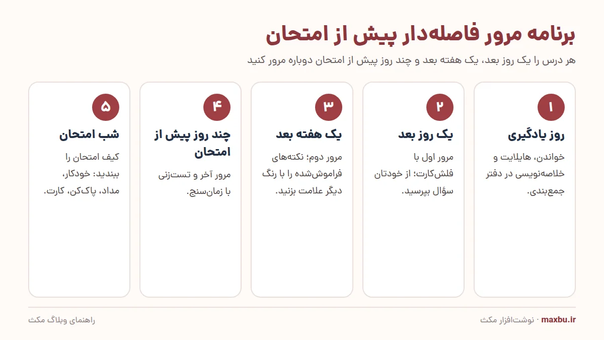 نمودار زمانی برنامه مرور فاصلهدار سههفتهای برای امتحانات دی