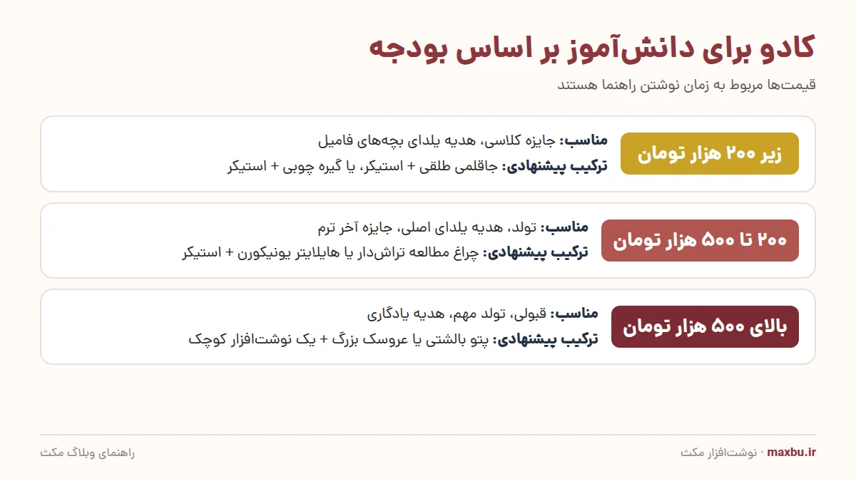 اینفوگرافیک سه رده بودجه کادوی دانش‌آموز: زیر ۲۰۰ هزار، ۲۰۰ تا ۵۰۰ هزار و بالای ۵۰۰ هزار تومان با نمونه هدیه هر رده