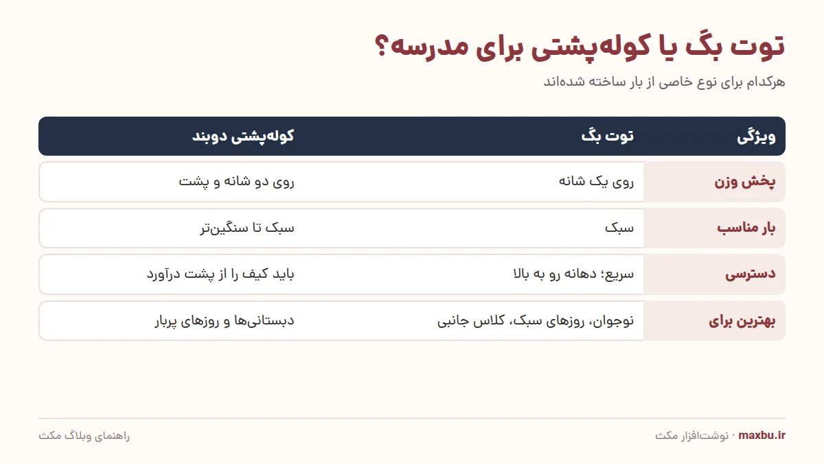 جدول مقایسه توت بگ و کوله‌پشتی برای مدرسه