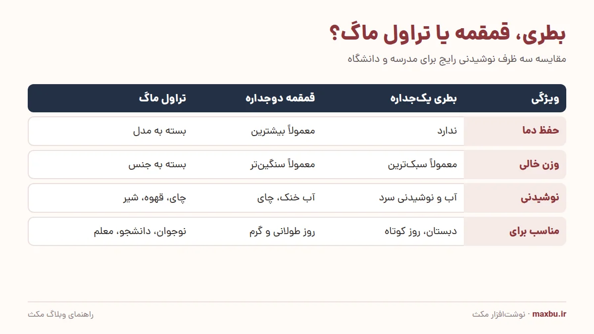 اینفوگرافیک مقایسه بطری آب، قمقمه دوجداره و تراول ماگ با برش دیواره قمقمه