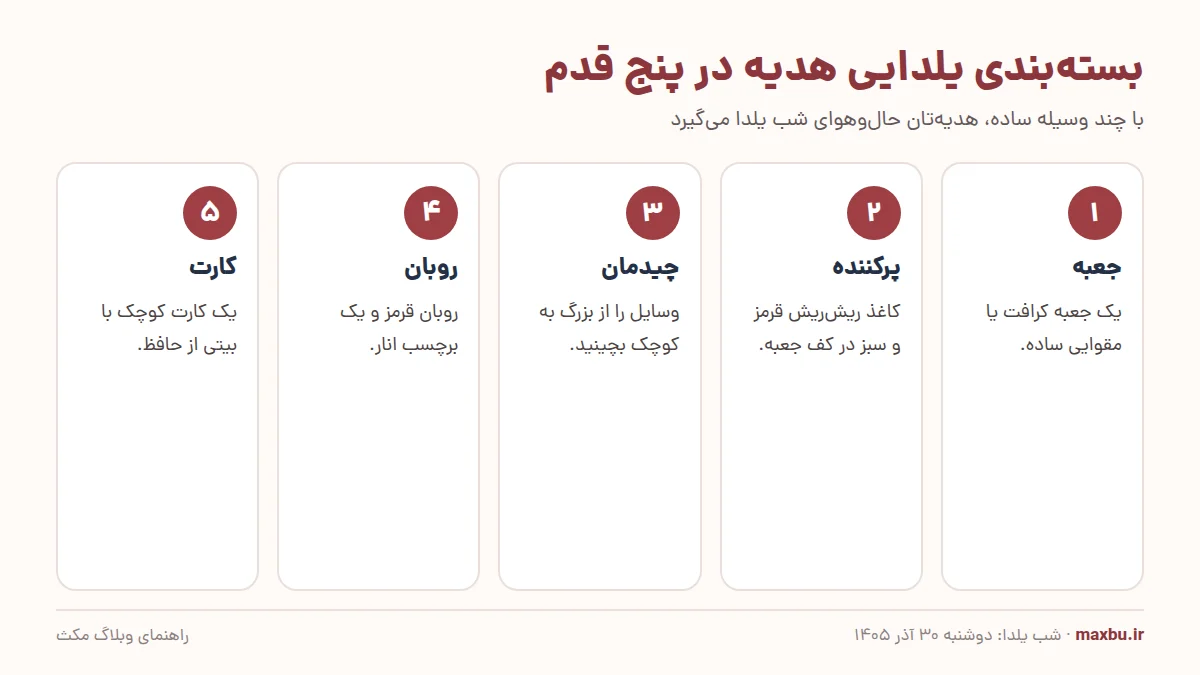 نمودار پنج مرحله بسته‌بندی هدیه یلدا: جعبه، کاغذ خردشده، چیدن وسایل، روبان قرمز و برچسب انار، کارت با بیت حافظ